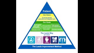 Introduction to Leeds Improvement Method [upl. by Sholom]