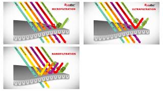 Membrane Filtration [upl. by Nena]